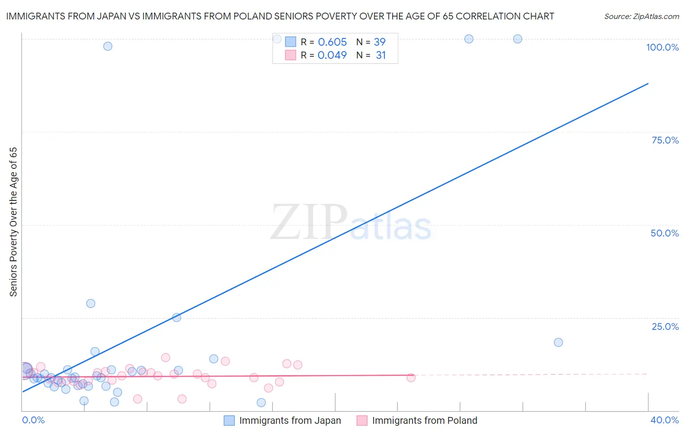 Immigrants from Japan vs Immigrants from Poland Seniors Poverty Over the Age of 65