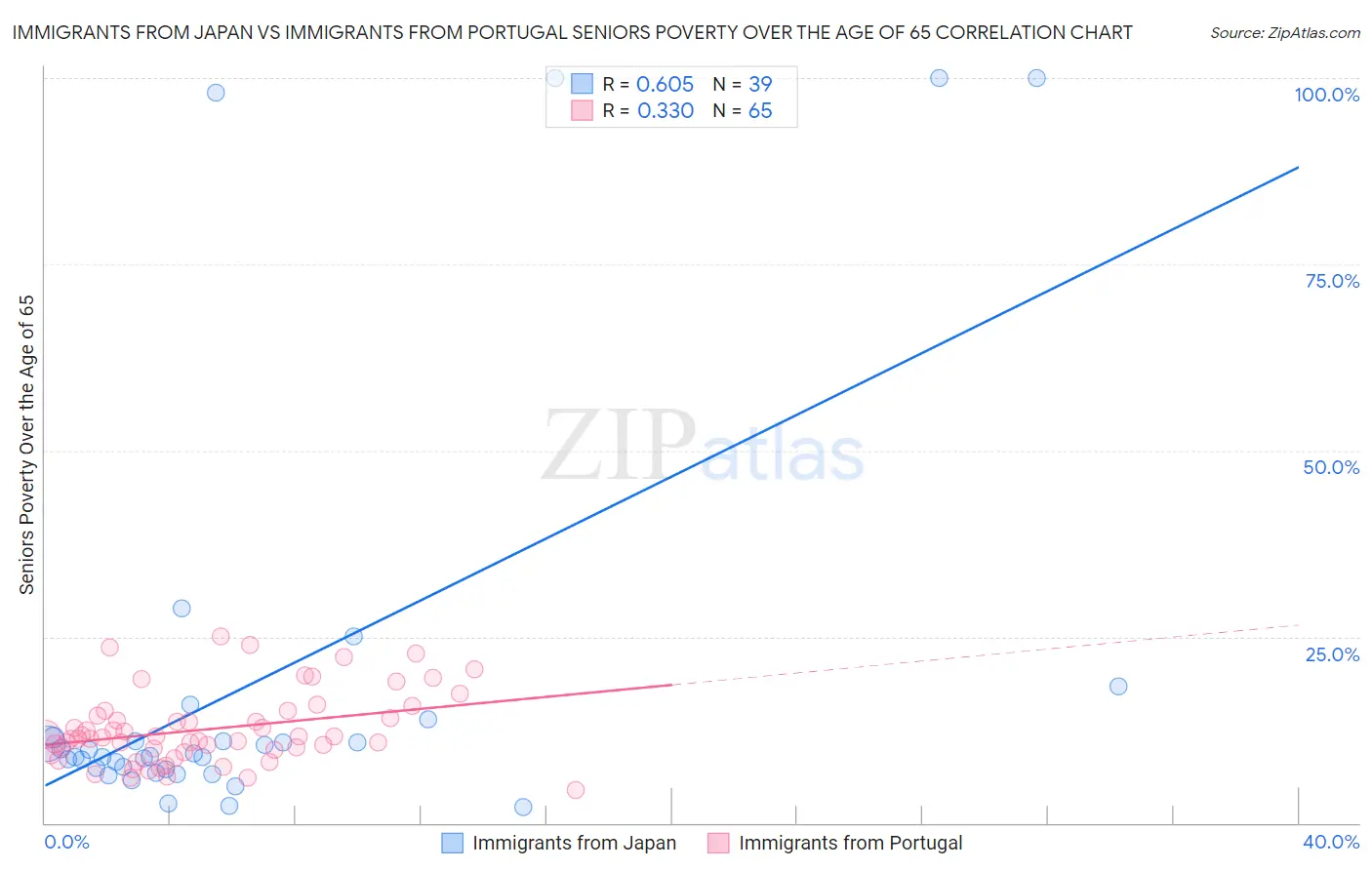 Immigrants from Japan vs Immigrants from Portugal Seniors Poverty Over the Age of 65