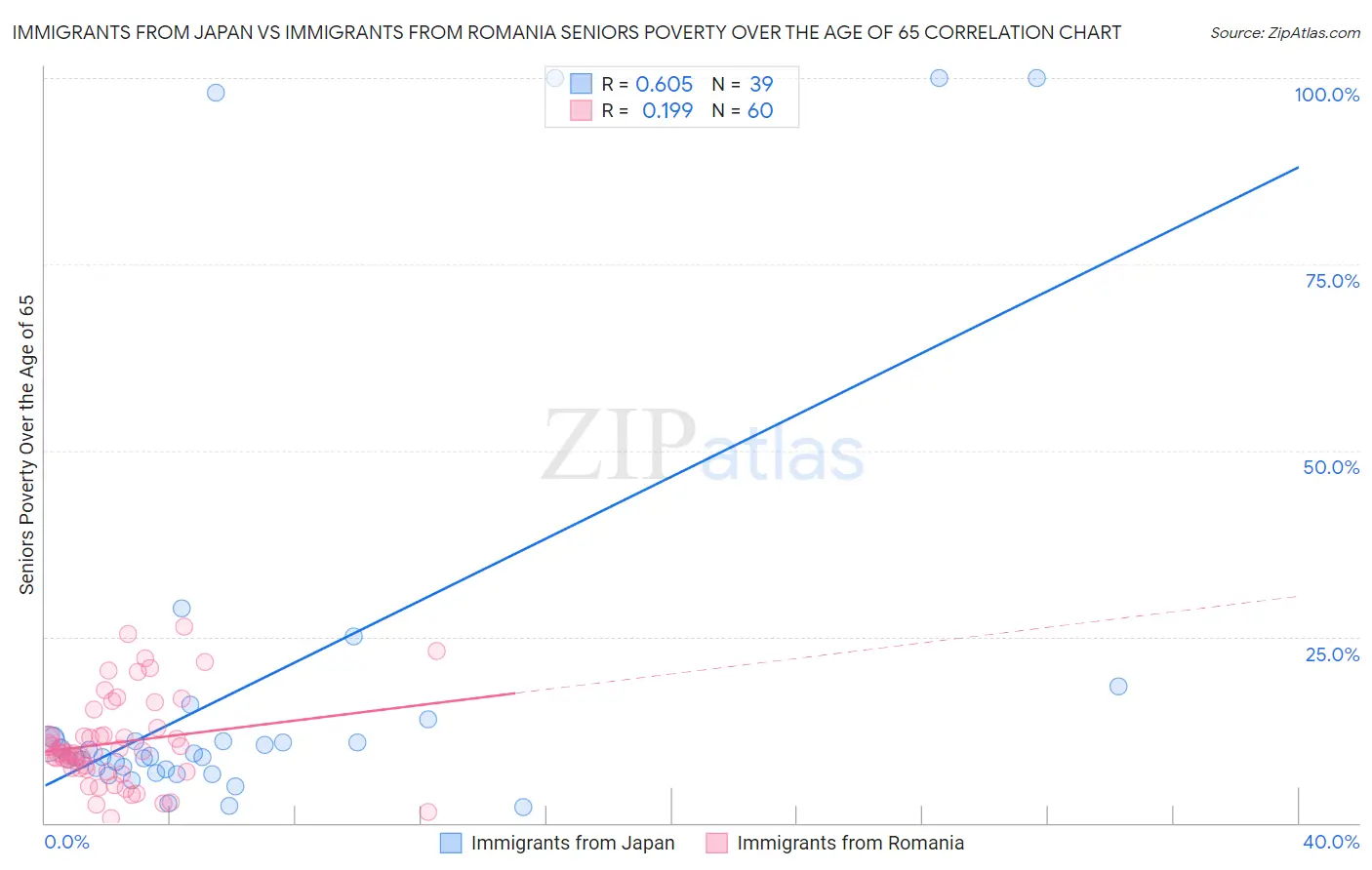 Immigrants from Japan vs Immigrants from Romania Seniors Poverty Over the Age of 65