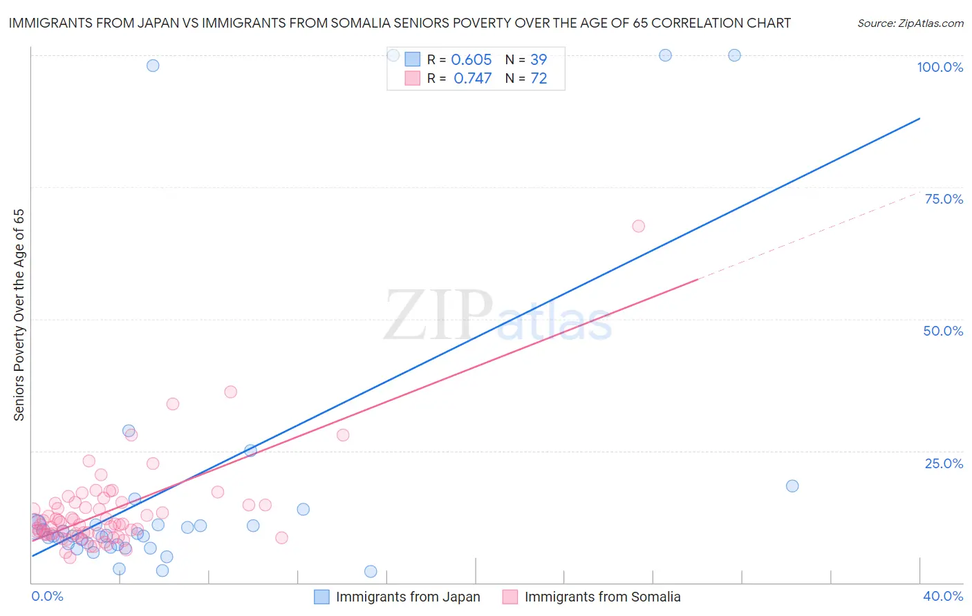 Immigrants from Japan vs Immigrants from Somalia Seniors Poverty Over the Age of 65
