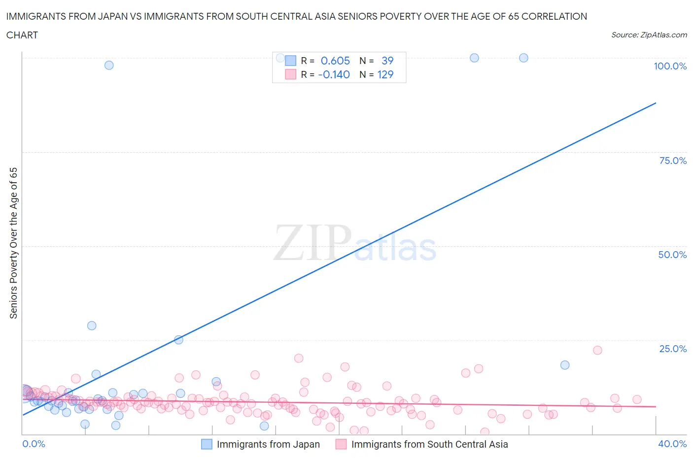 Immigrants from Japan vs Immigrants from South Central Asia Seniors Poverty Over the Age of 65