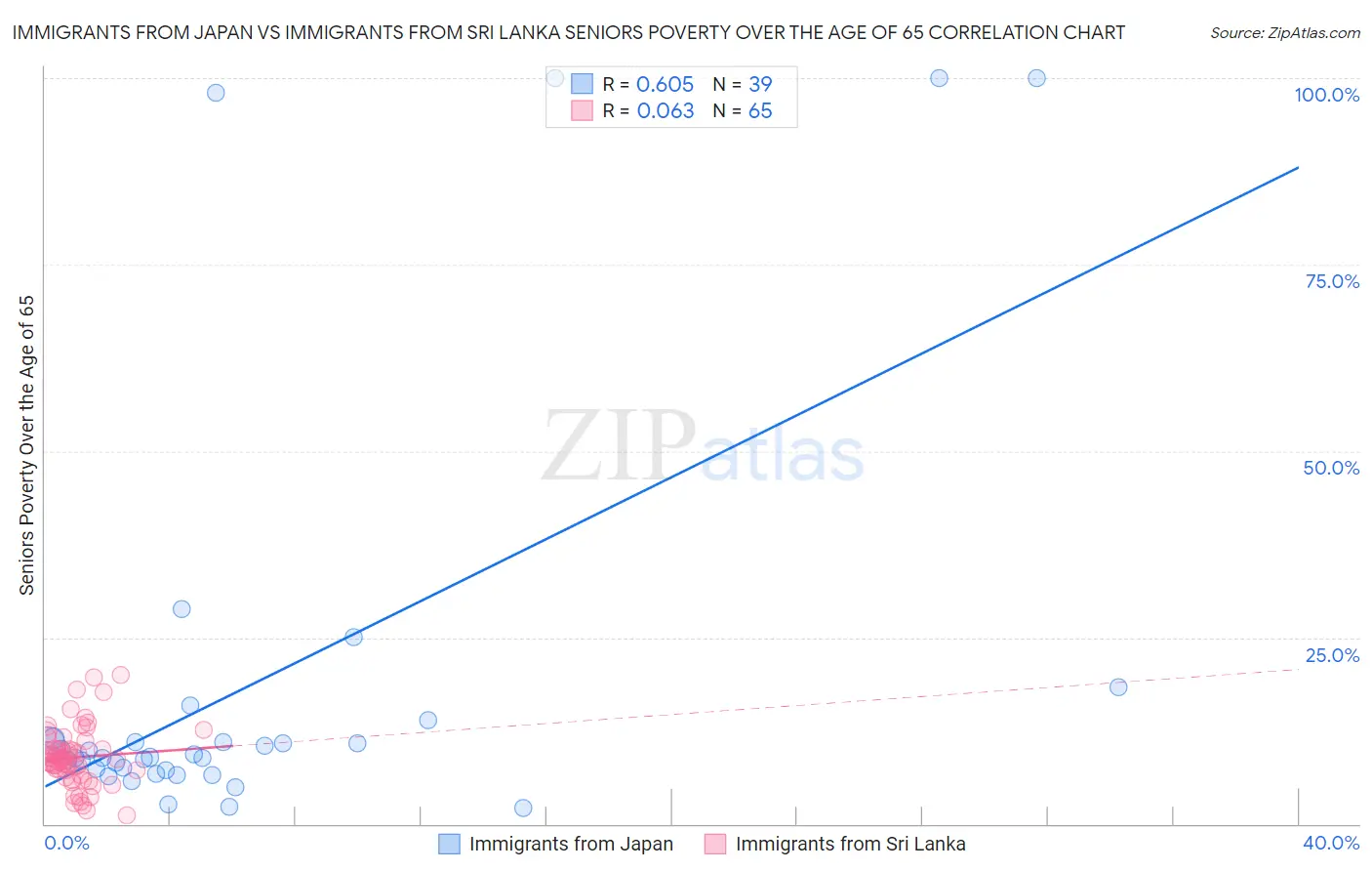 Immigrants from Japan vs Immigrants from Sri Lanka Seniors Poverty Over the Age of 65