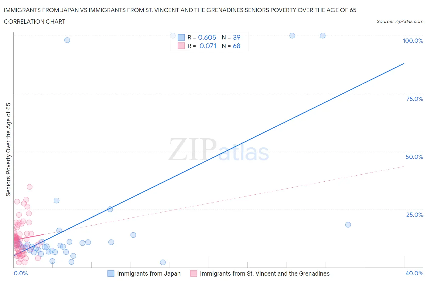 Immigrants from Japan vs Immigrants from St. Vincent and the Grenadines Seniors Poverty Over the Age of 65