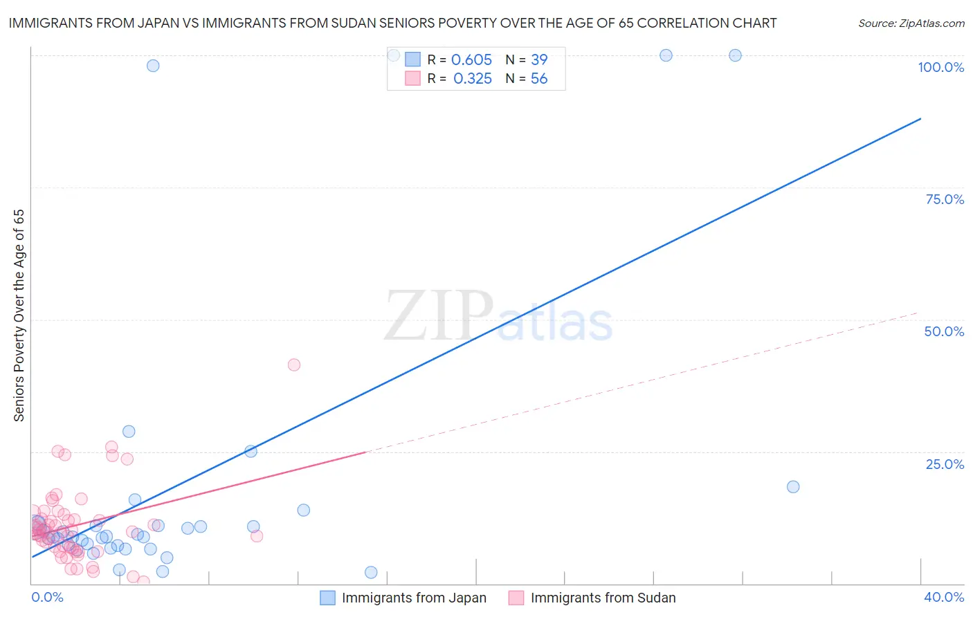 Immigrants from Japan vs Immigrants from Sudan Seniors Poverty Over the Age of 65