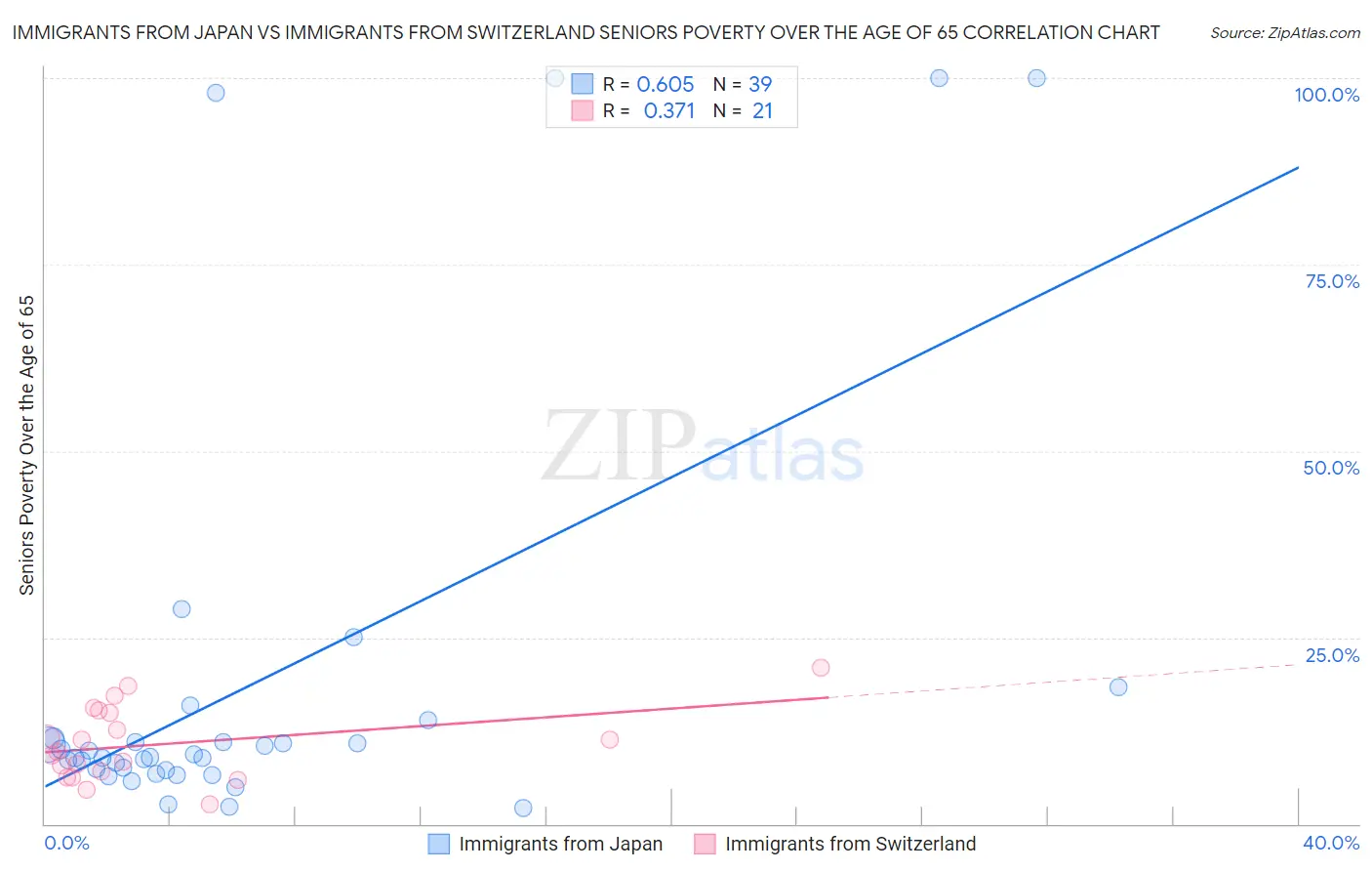 Immigrants from Japan vs Immigrants from Switzerland Seniors Poverty Over the Age of 65