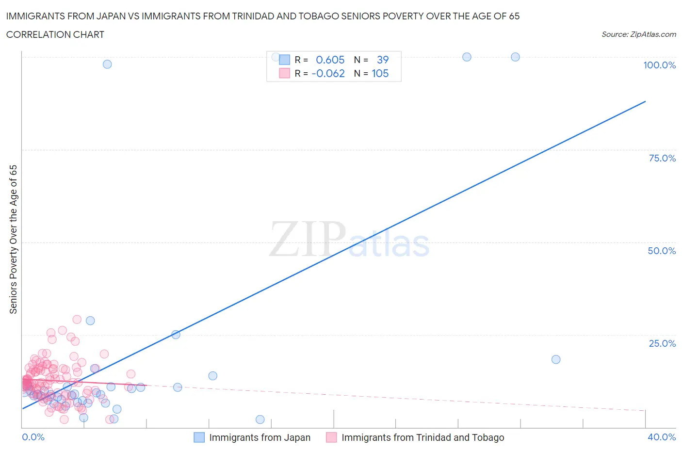 Immigrants from Japan vs Immigrants from Trinidad and Tobago Seniors Poverty Over the Age of 65