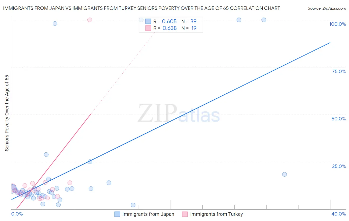 Immigrants from Japan vs Immigrants from Turkey Seniors Poverty Over the Age of 65