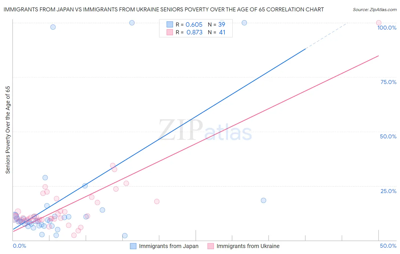 Immigrants from Japan vs Immigrants from Ukraine Seniors Poverty Over the Age of 65