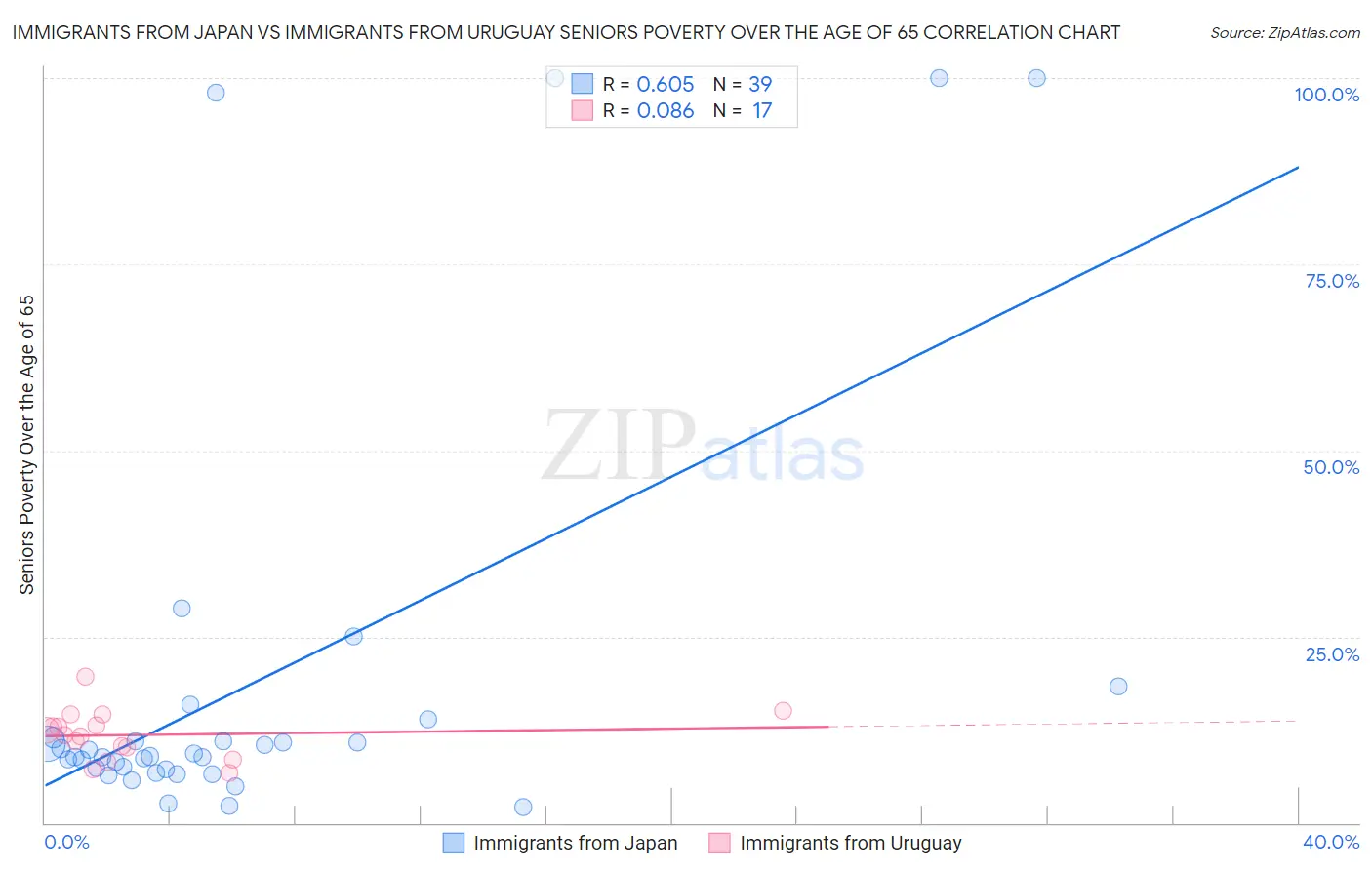 Immigrants from Japan vs Immigrants from Uruguay Seniors Poverty Over the Age of 65