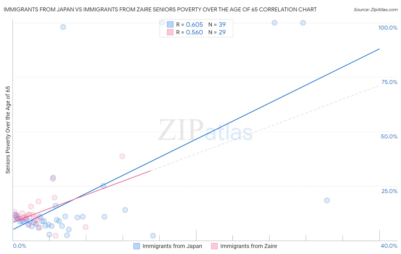 Immigrants from Japan vs Immigrants from Zaire Seniors Poverty Over the Age of 65