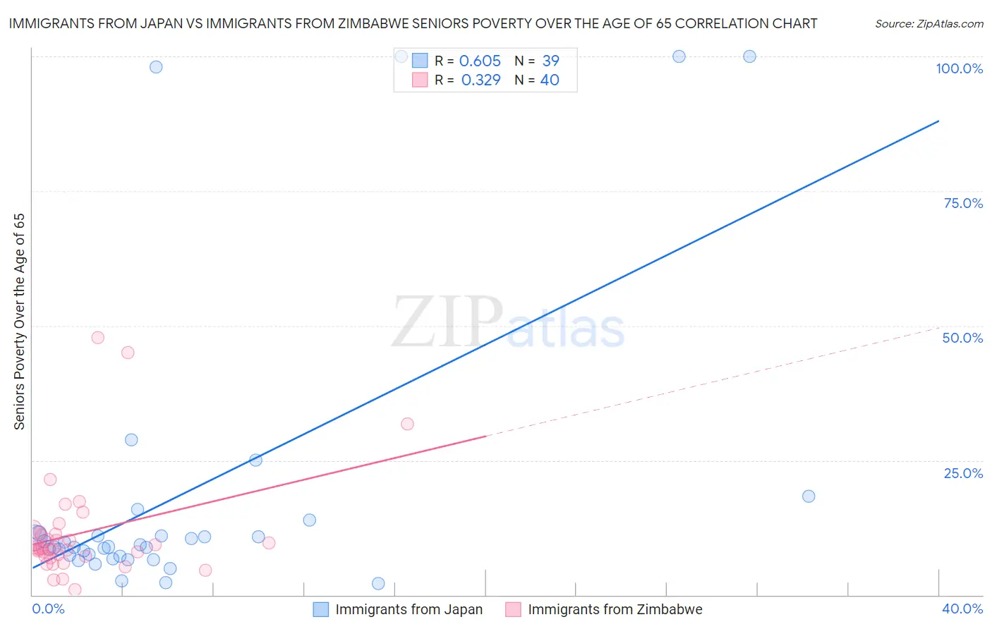 Immigrants from Japan vs Immigrants from Zimbabwe Seniors Poverty Over the Age of 65