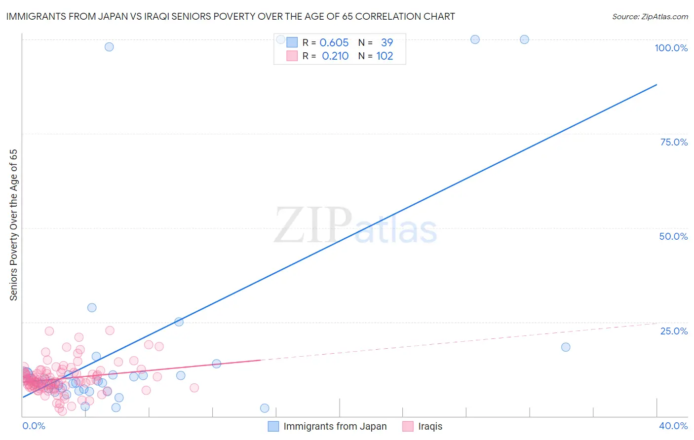 Immigrants from Japan vs Iraqi Seniors Poverty Over the Age of 65