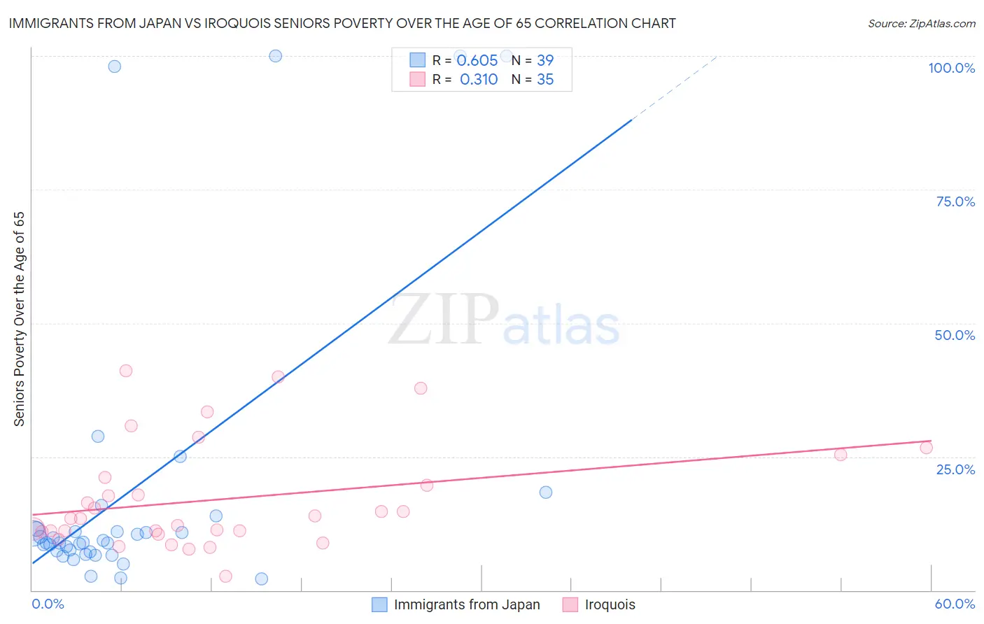 Immigrants from Japan vs Iroquois Seniors Poverty Over the Age of 65