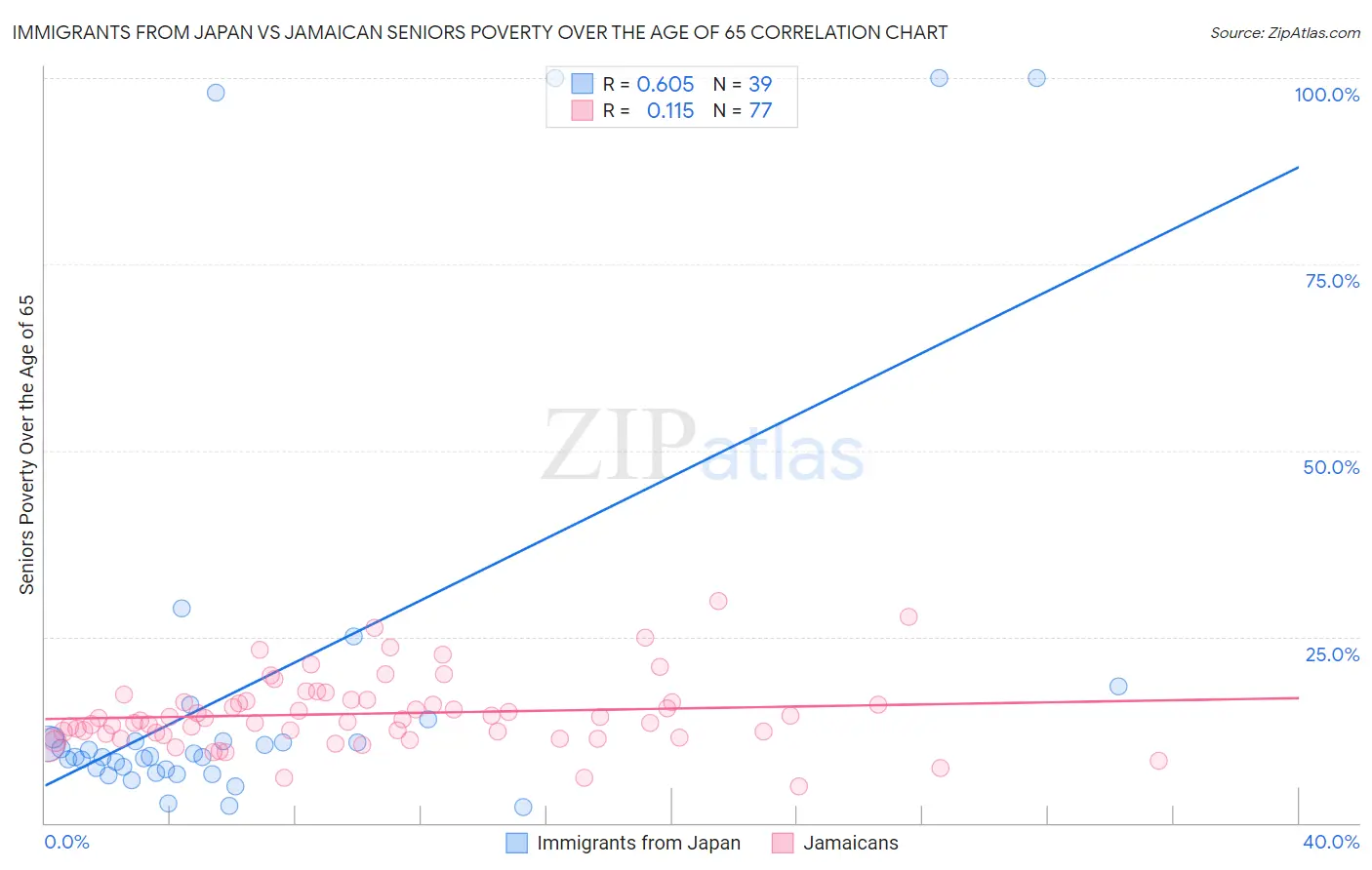 Immigrants from Japan vs Jamaican Seniors Poverty Over the Age of 65