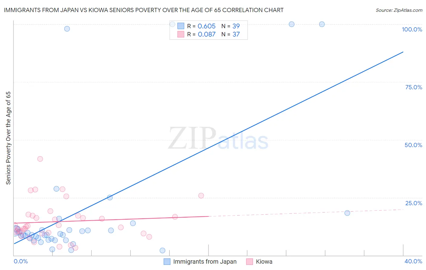 Immigrants from Japan vs Kiowa Seniors Poverty Over the Age of 65