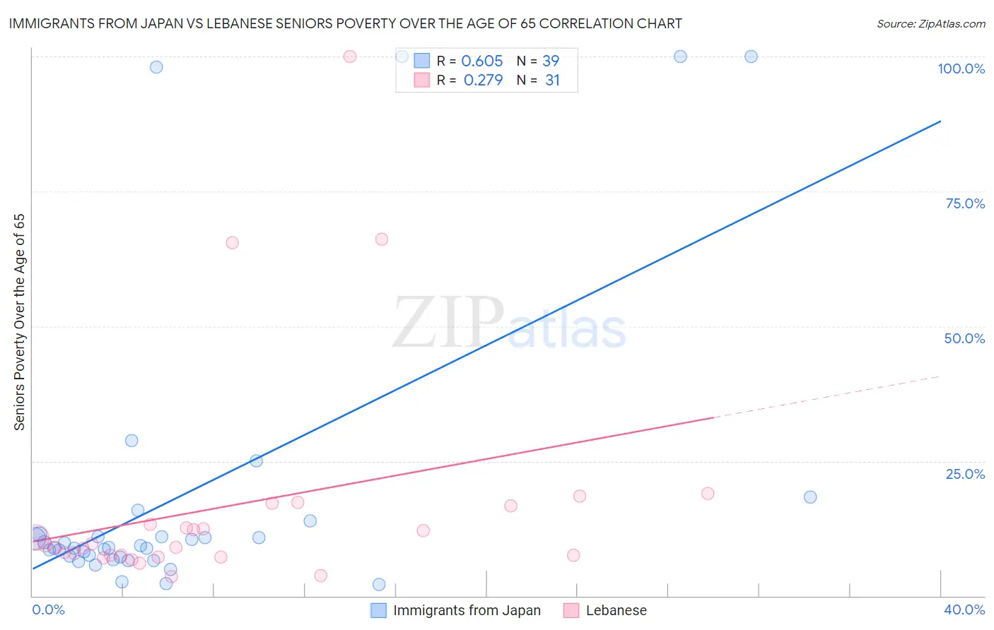 Immigrants from Japan vs Lebanese Seniors Poverty Over the Age of 65