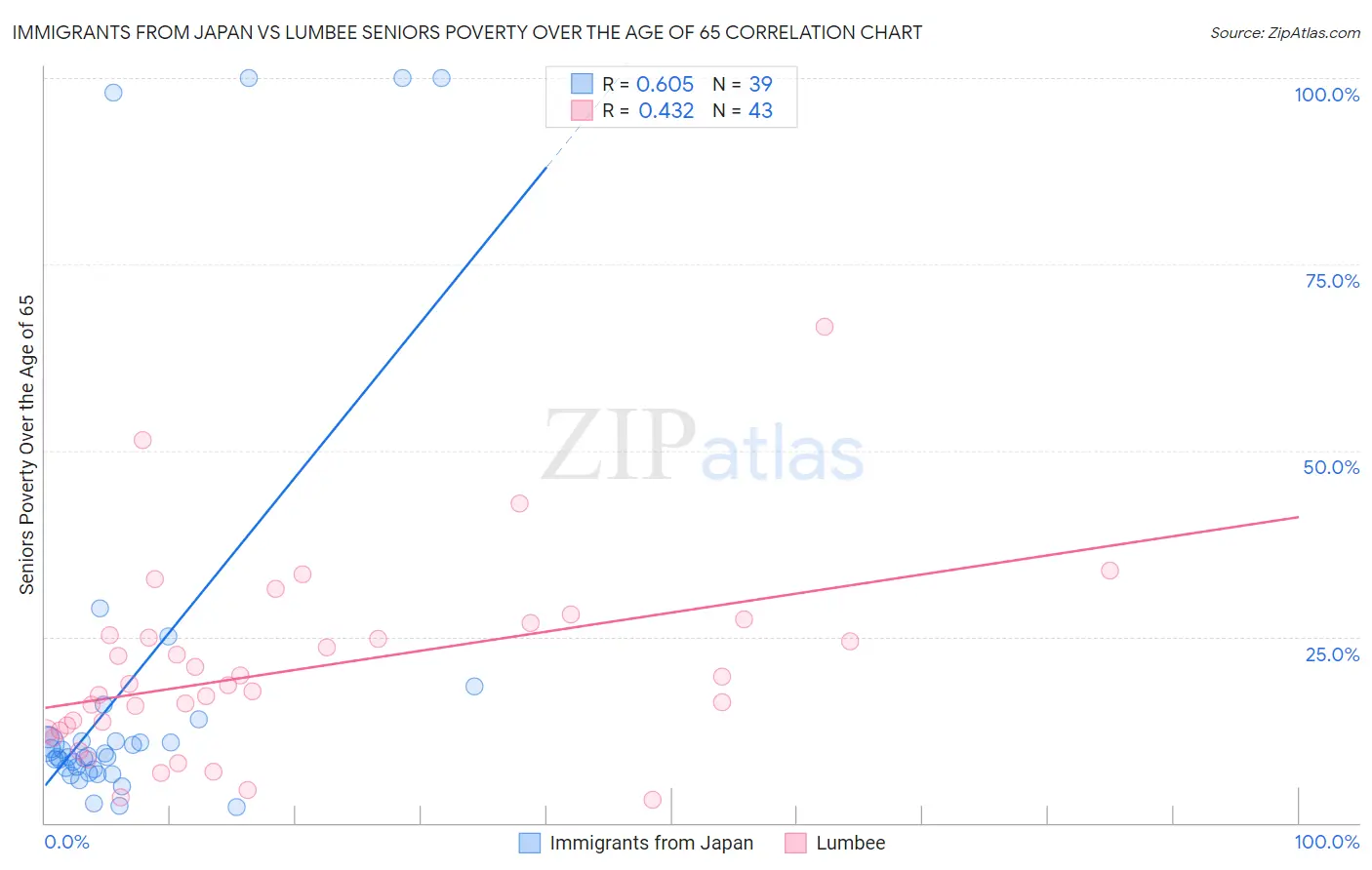 Immigrants from Japan vs Lumbee Seniors Poverty Over the Age of 65