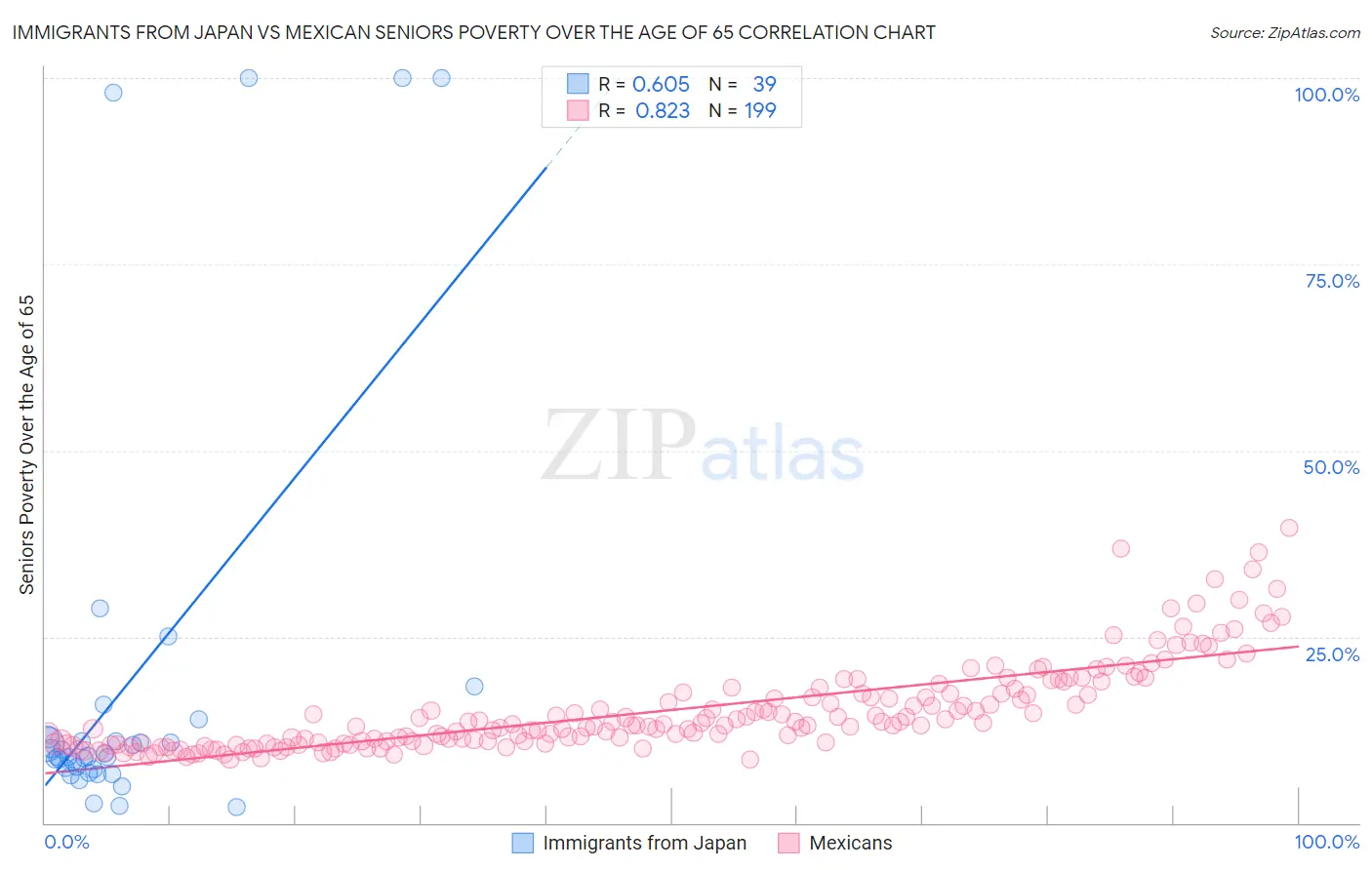 Immigrants from Japan vs Mexican Seniors Poverty Over the Age of 65