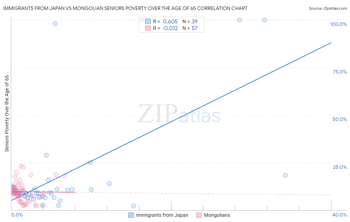 Immigrants from Japan vs Mongolian Seniors Poverty Over the Age of 65