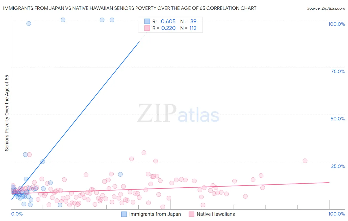 Immigrants from Japan vs Native Hawaiian Seniors Poverty Over the Age of 65
