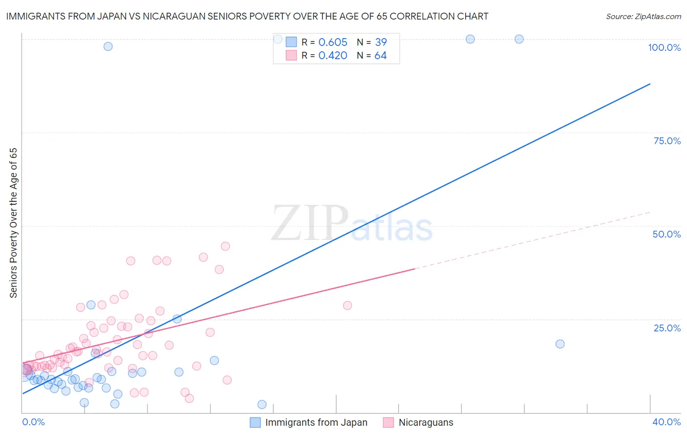 Immigrants from Japan vs Nicaraguan Seniors Poverty Over the Age of 65