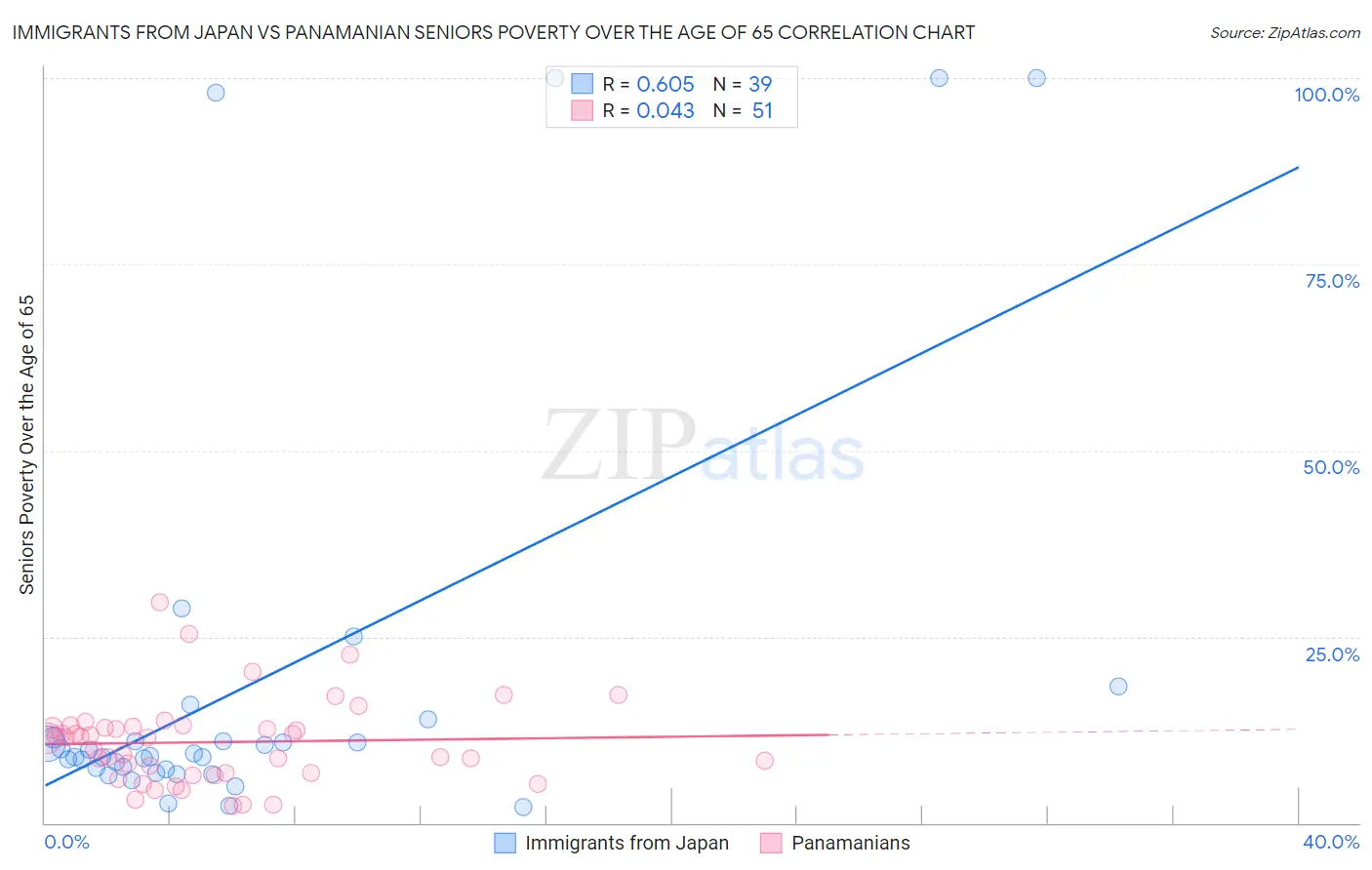 Immigrants from Japan vs Panamanian Seniors Poverty Over the Age of 65