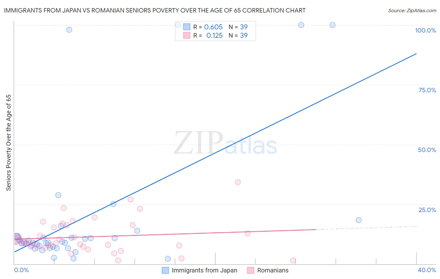 Immigrants from Japan vs Romanian Seniors Poverty Over the Age of 65