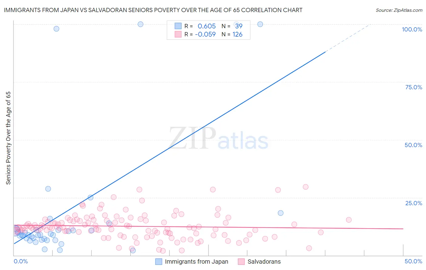 Immigrants from Japan vs Salvadoran Seniors Poverty Over the Age of 65