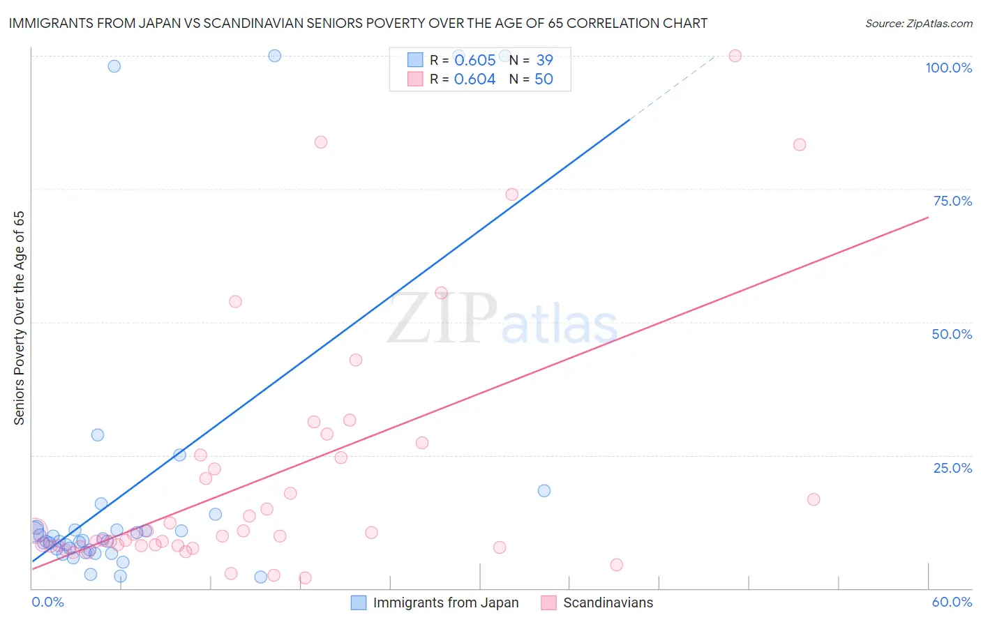 Immigrants from Japan vs Scandinavian Seniors Poverty Over the Age of 65