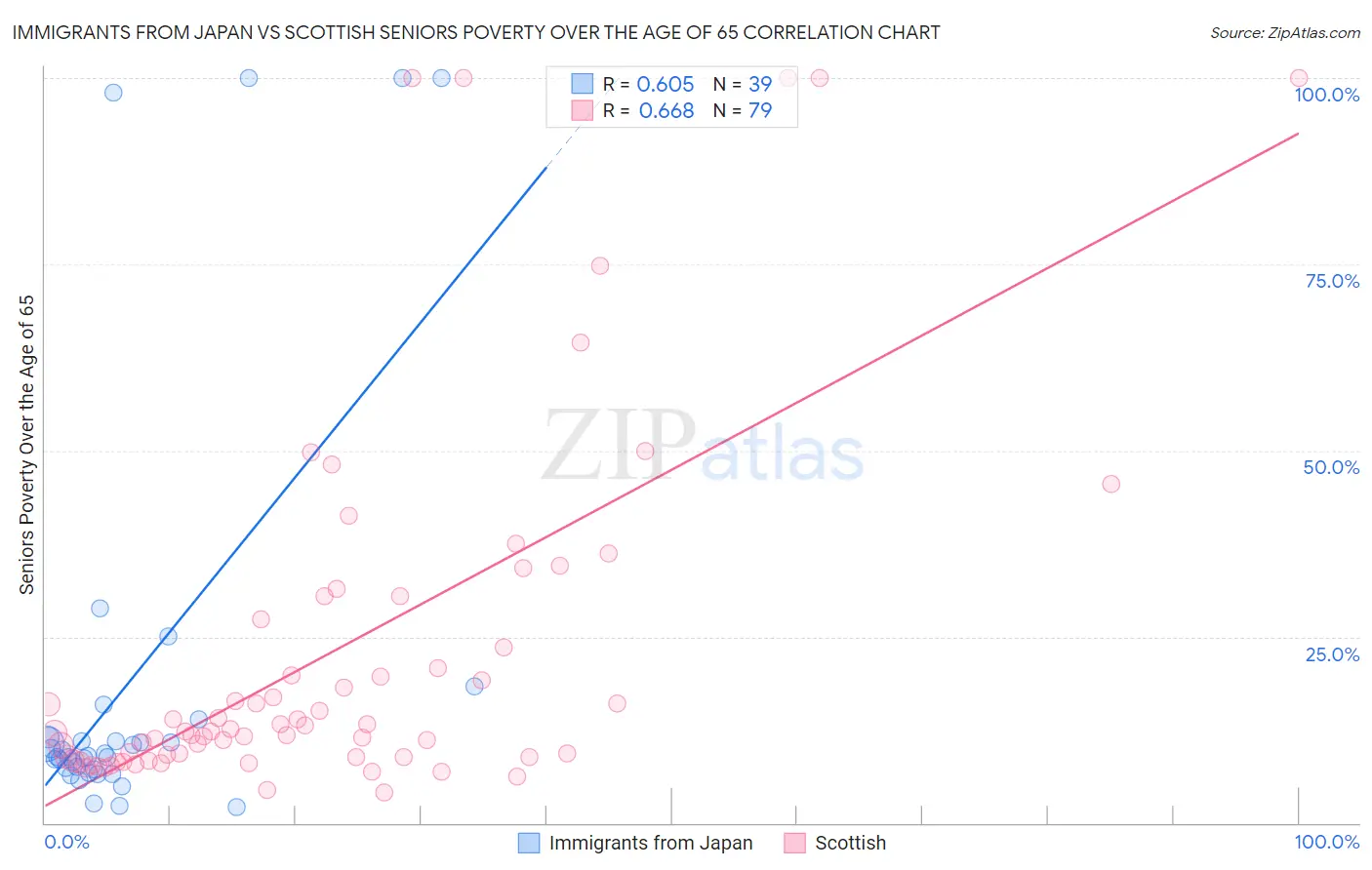 Immigrants from Japan vs Scottish Seniors Poverty Over the Age of 65