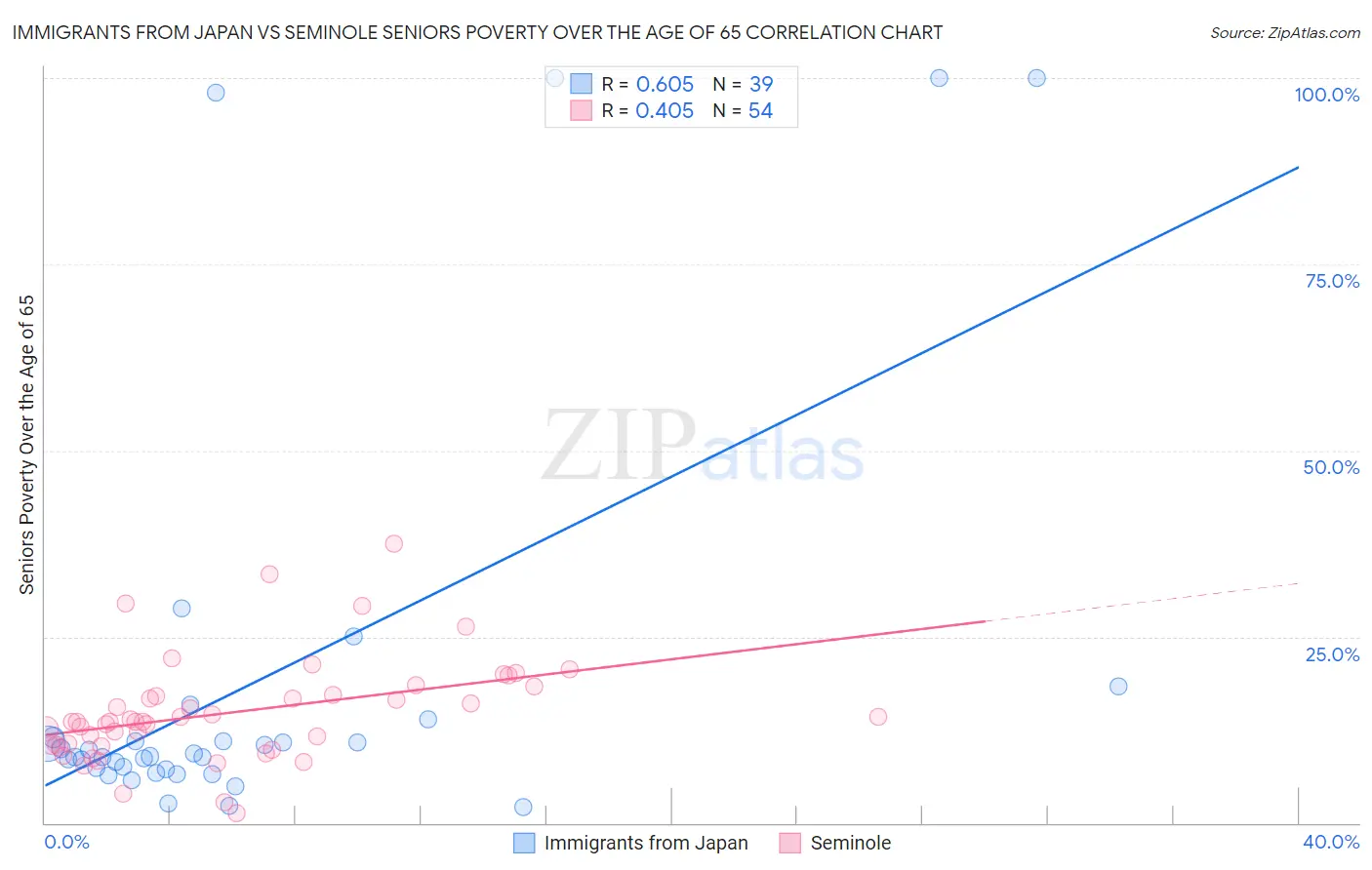 Immigrants from Japan vs Seminole Seniors Poverty Over the Age of 65