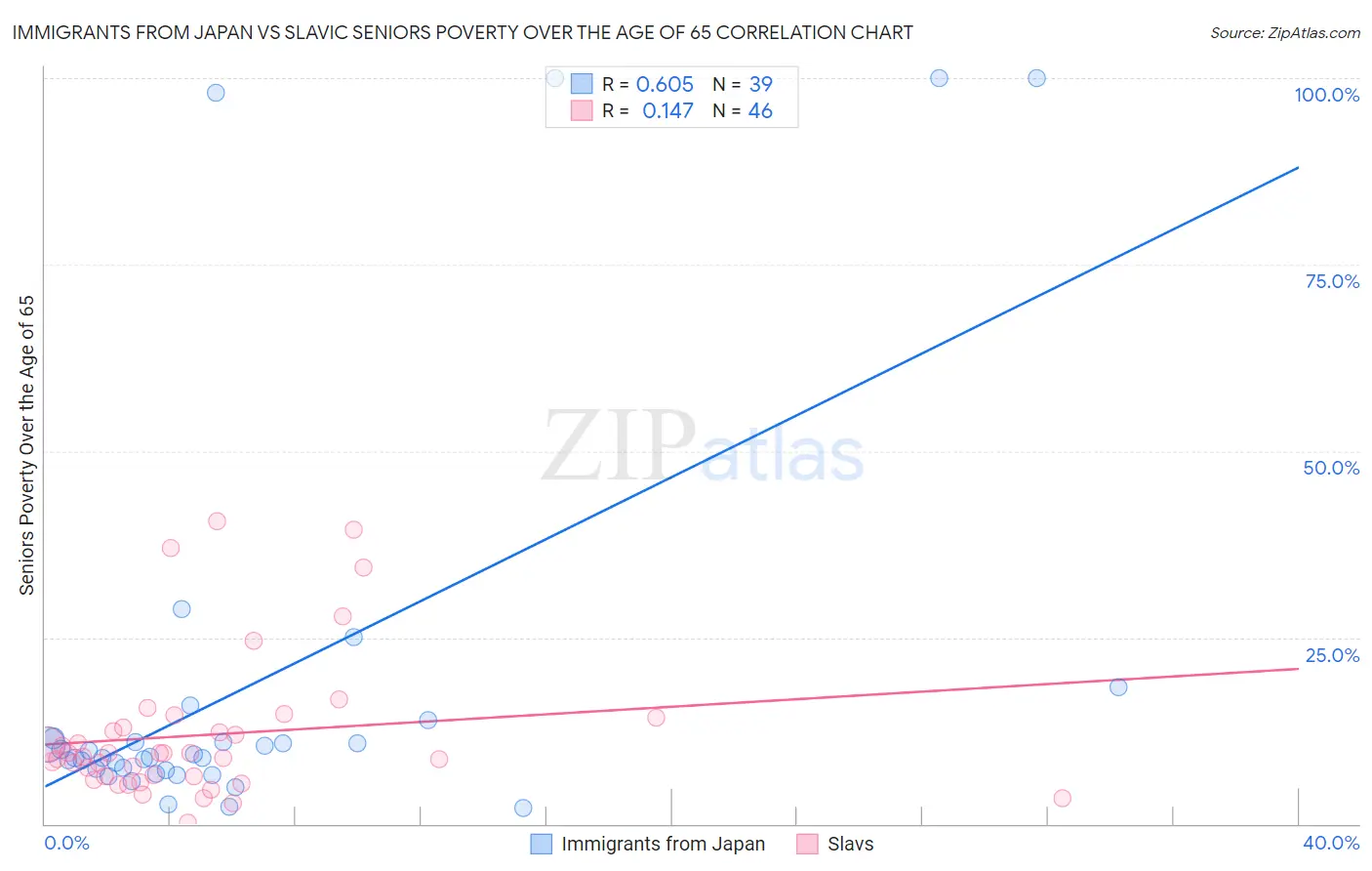 Immigrants from Japan vs Slavic Seniors Poverty Over the Age of 65