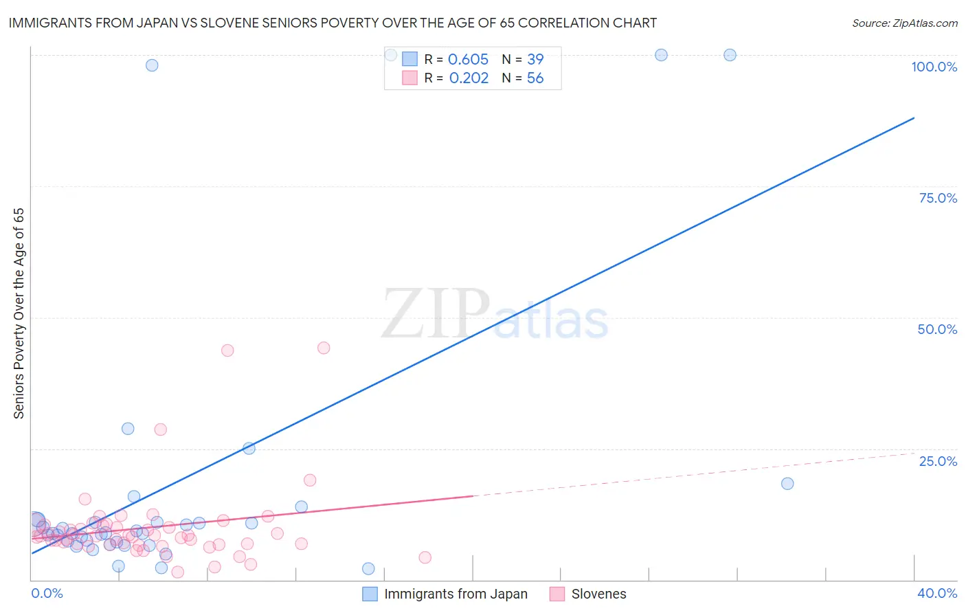 Immigrants from Japan vs Slovene Seniors Poverty Over the Age of 65