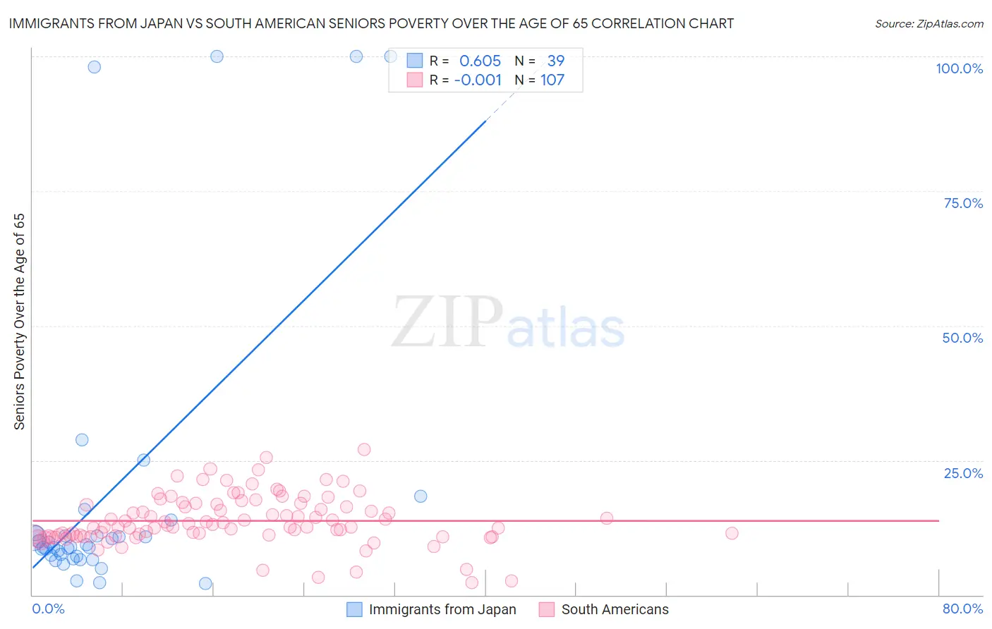 Immigrants from Japan vs South American Seniors Poverty Over the Age of 65