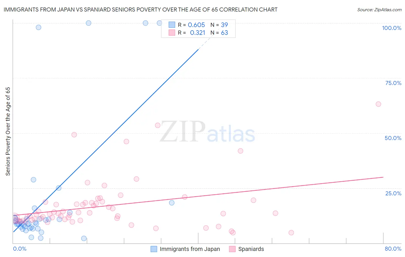 Immigrants from Japan vs Spaniard Seniors Poverty Over the Age of 65