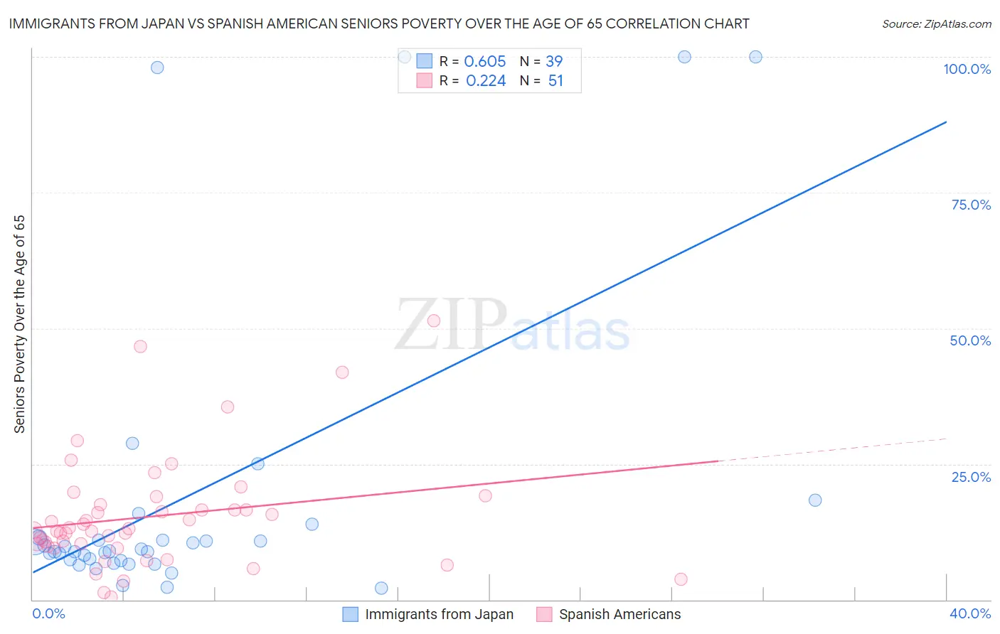 Immigrants from Japan vs Spanish American Seniors Poverty Over the Age of 65