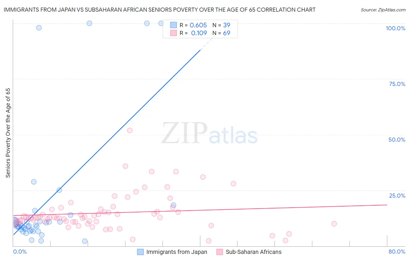 Immigrants from Japan vs Subsaharan African Seniors Poverty Over the Age of 65