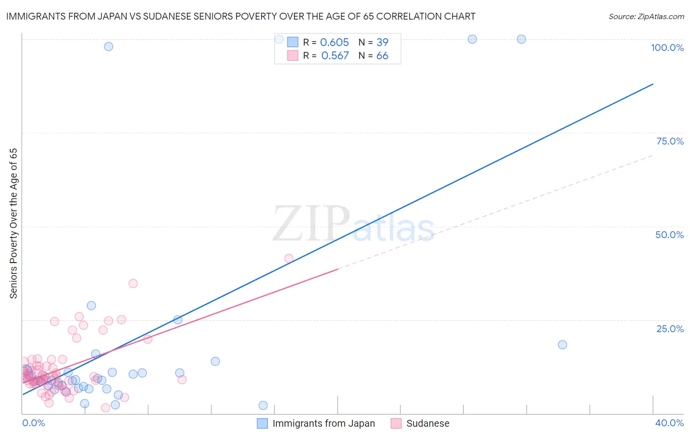 Immigrants from Japan vs Sudanese Seniors Poverty Over the Age of 65