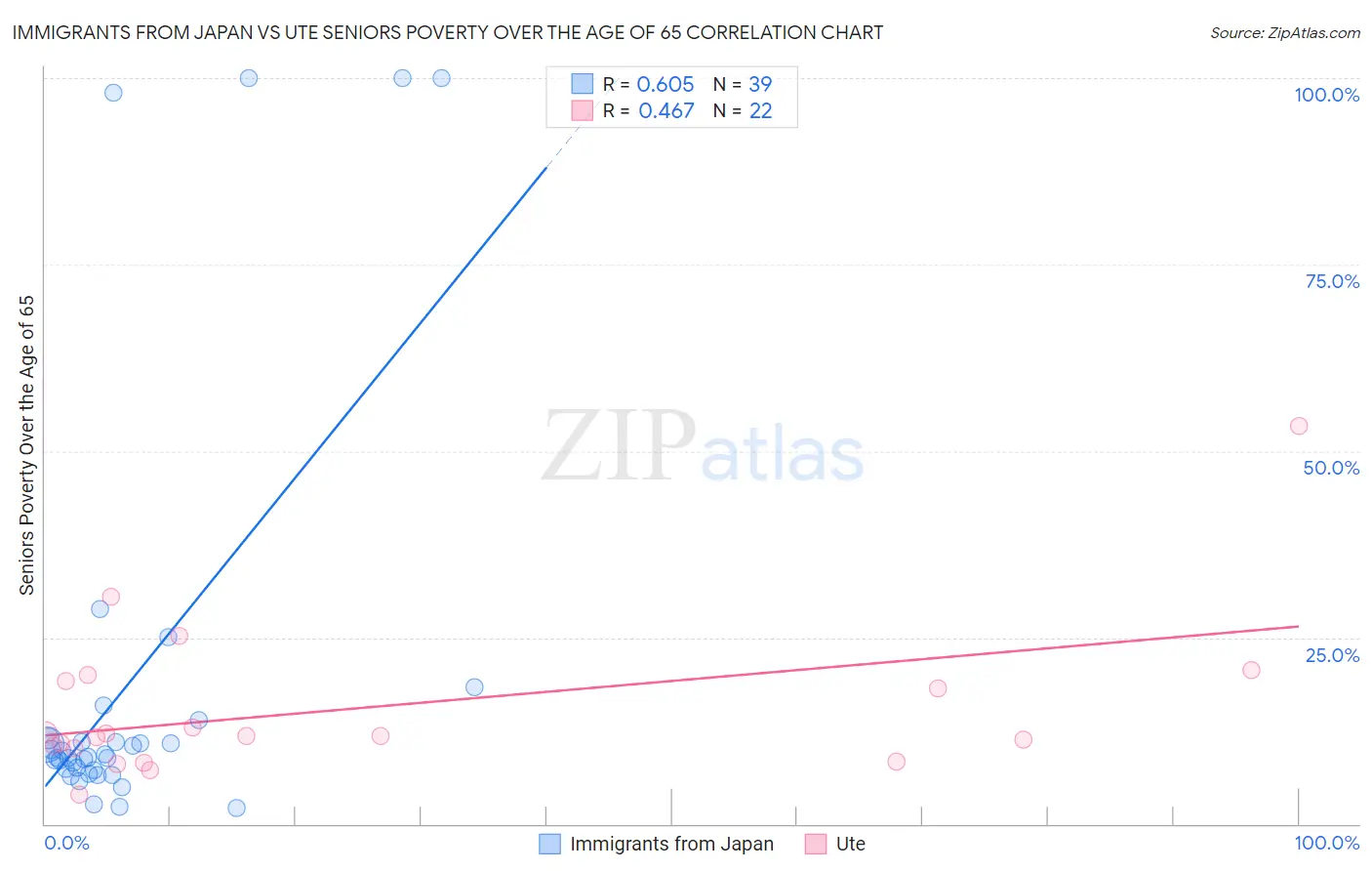 Immigrants from Japan vs Ute Seniors Poverty Over the Age of 65