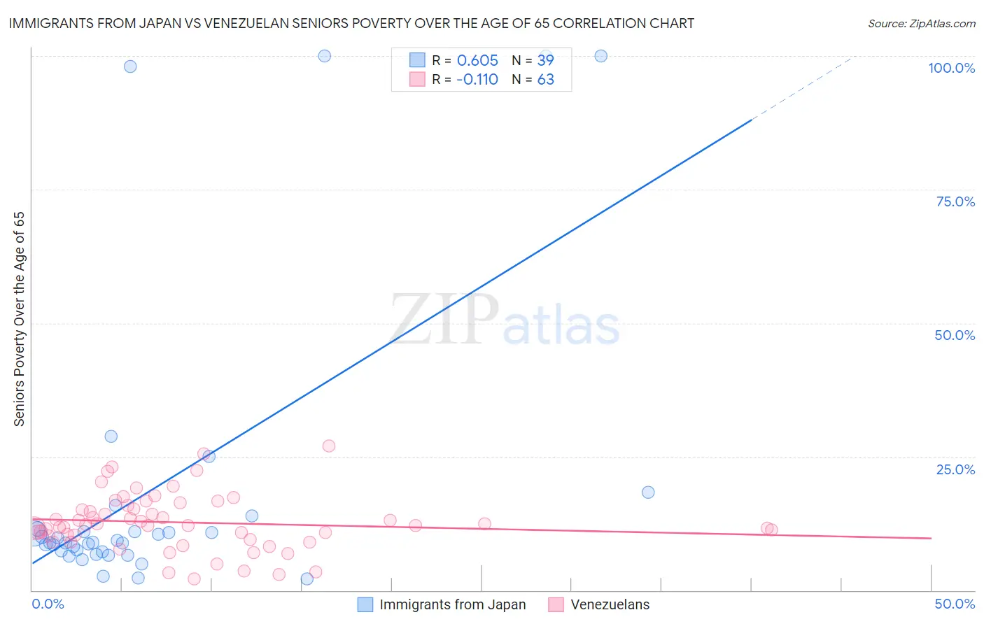 Immigrants from Japan vs Venezuelan Seniors Poverty Over the Age of 65