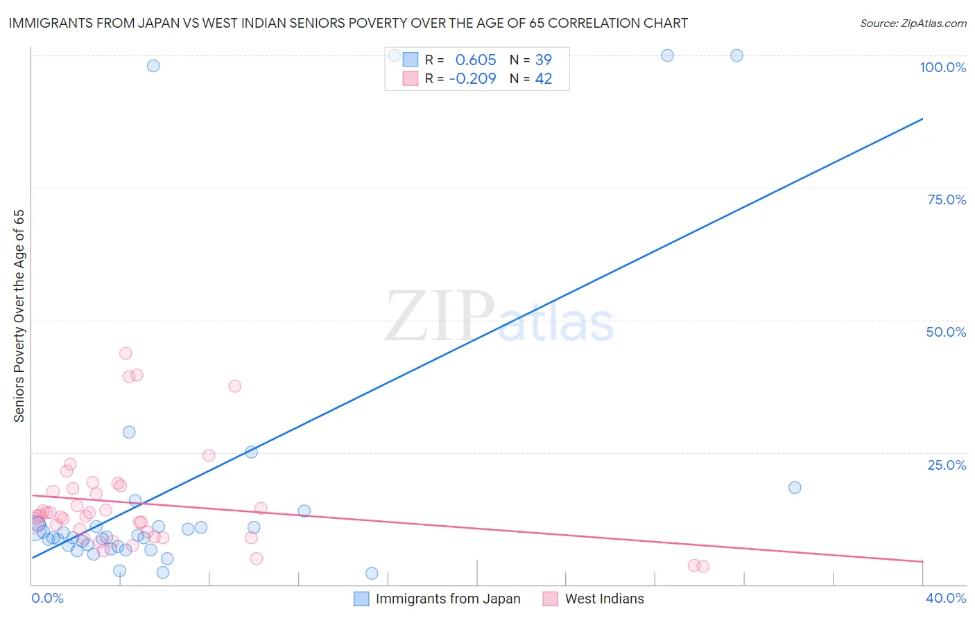 Immigrants from Japan vs West Indian Seniors Poverty Over the Age of 65