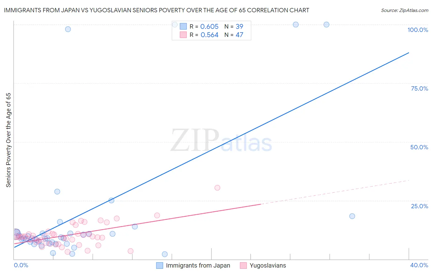 Immigrants from Japan vs Yugoslavian Seniors Poverty Over the Age of 65