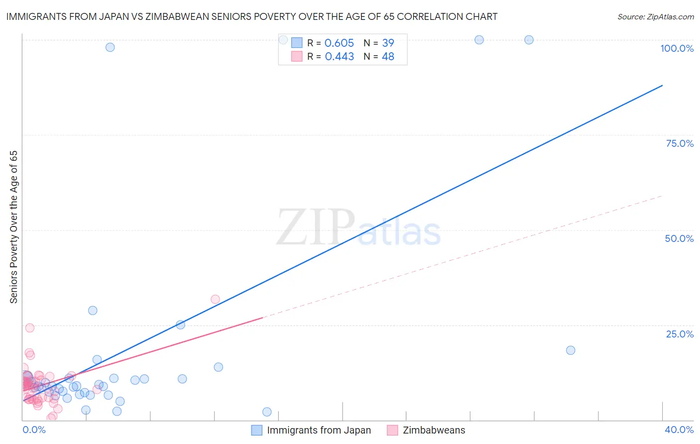Immigrants from Japan vs Zimbabwean Seniors Poverty Over the Age of 65