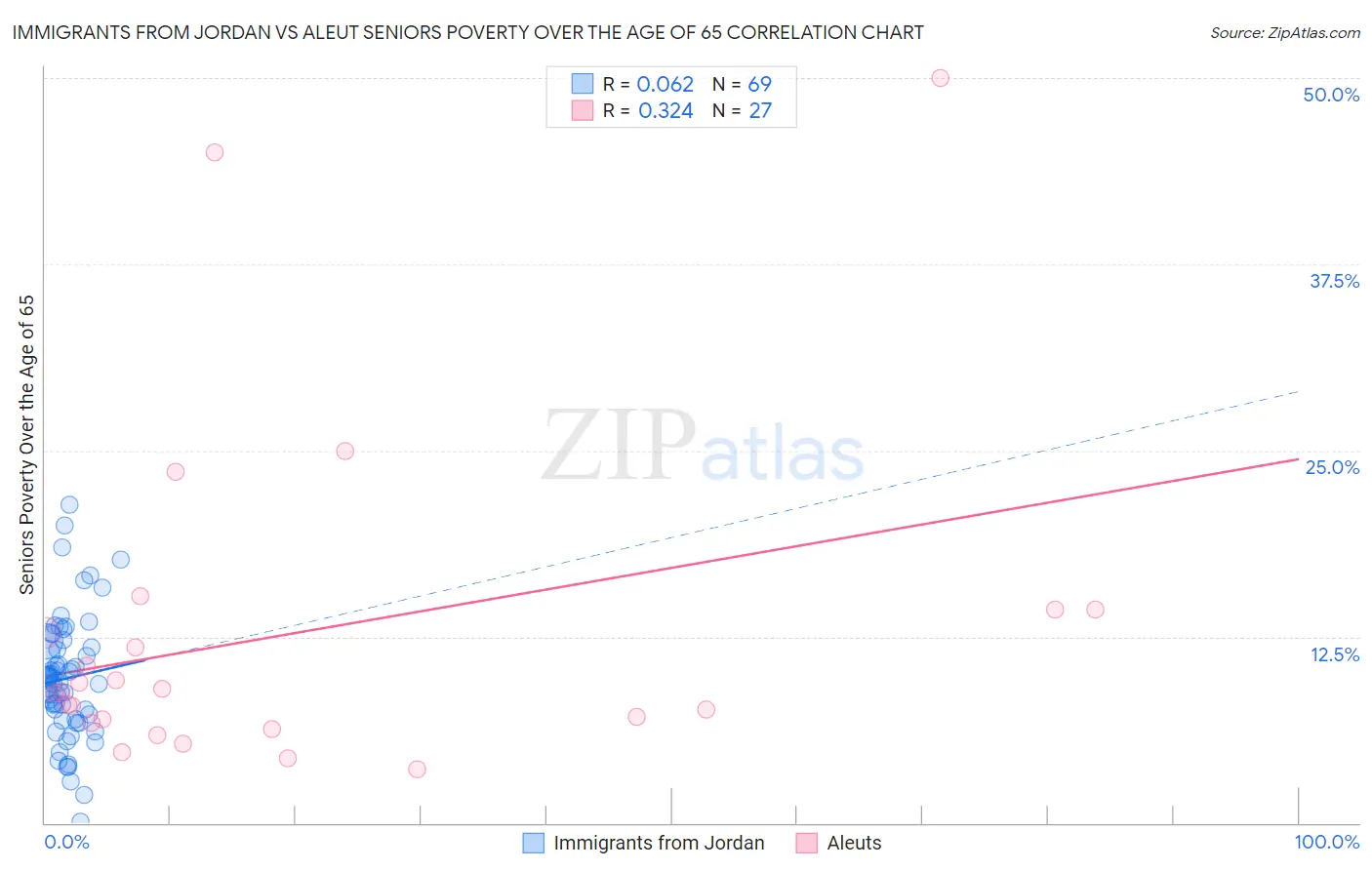 Immigrants from Jordan vs Aleut Seniors Poverty Over the Age of 65