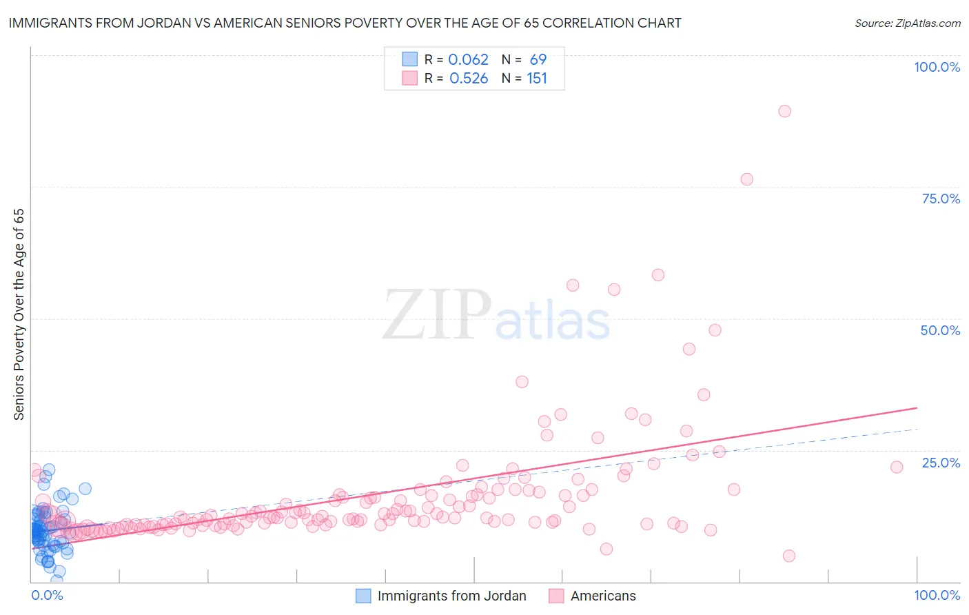 Immigrants from Jordan vs American Seniors Poverty Over the Age of 65
