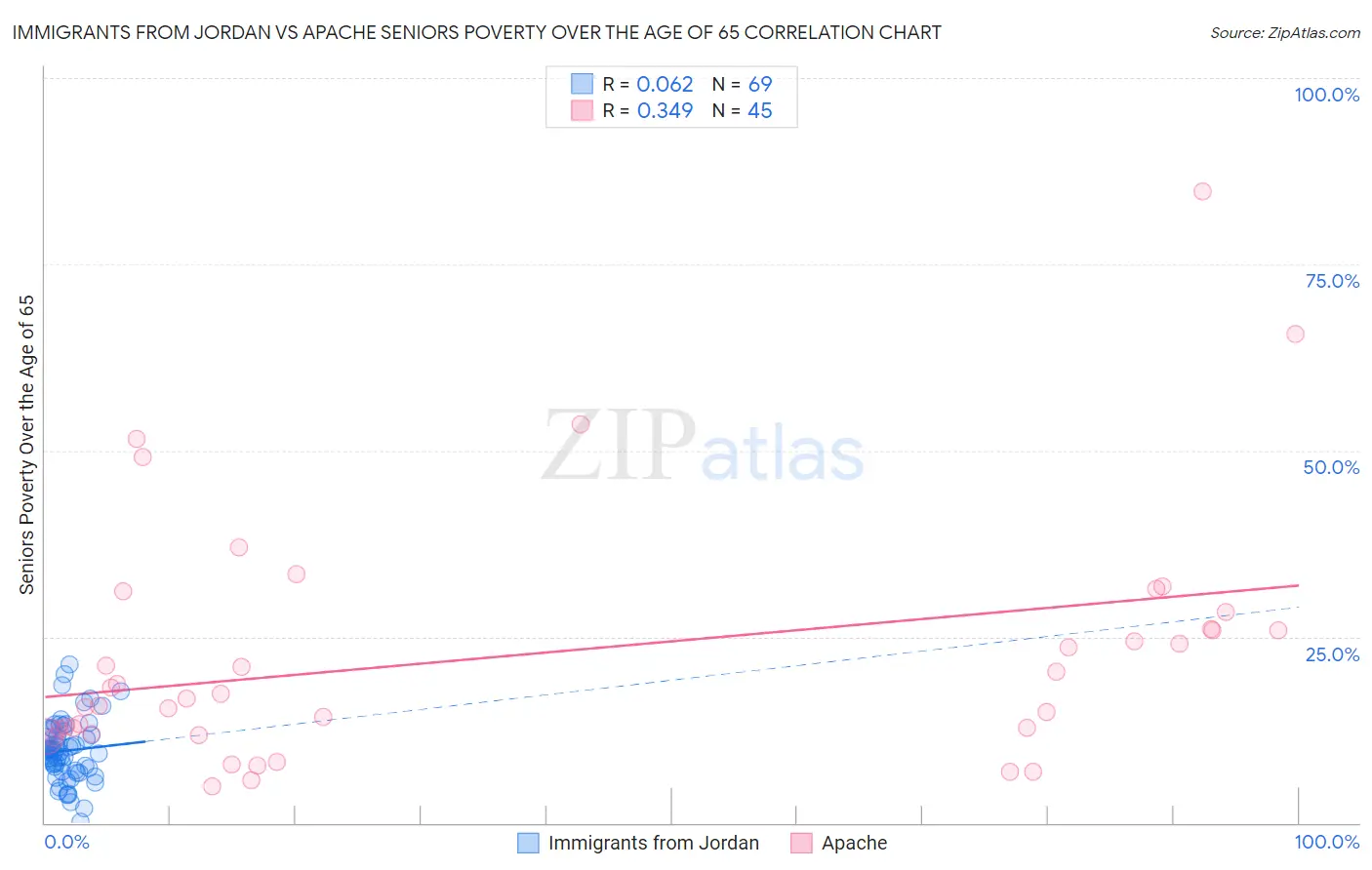 Immigrants from Jordan vs Apache Seniors Poverty Over the Age of 65
