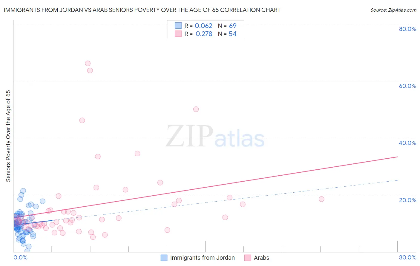Immigrants from Jordan vs Arab Seniors Poverty Over the Age of 65
