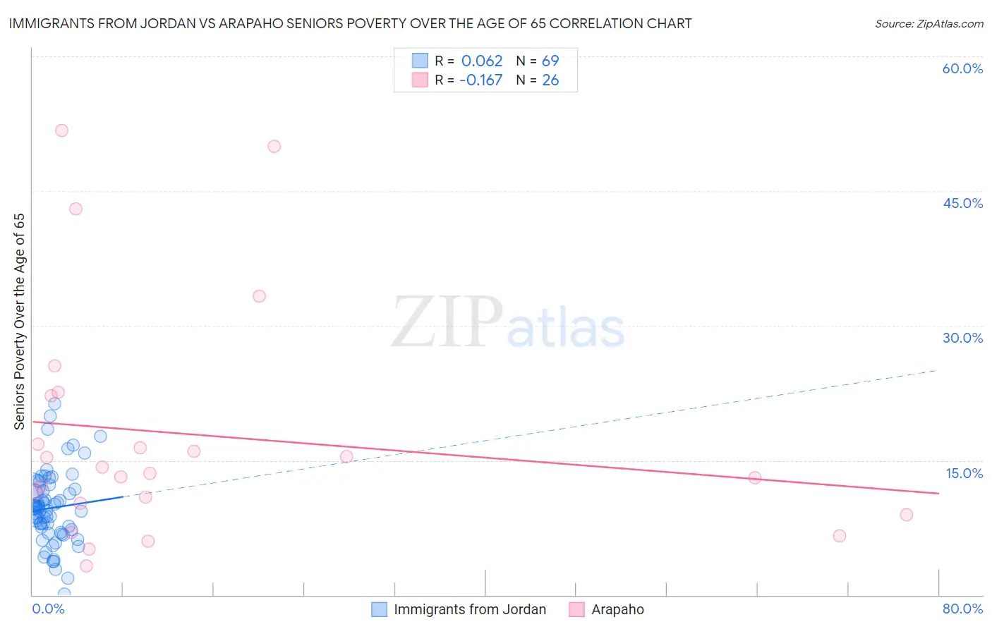 Immigrants from Jordan vs Arapaho Seniors Poverty Over the Age of 65