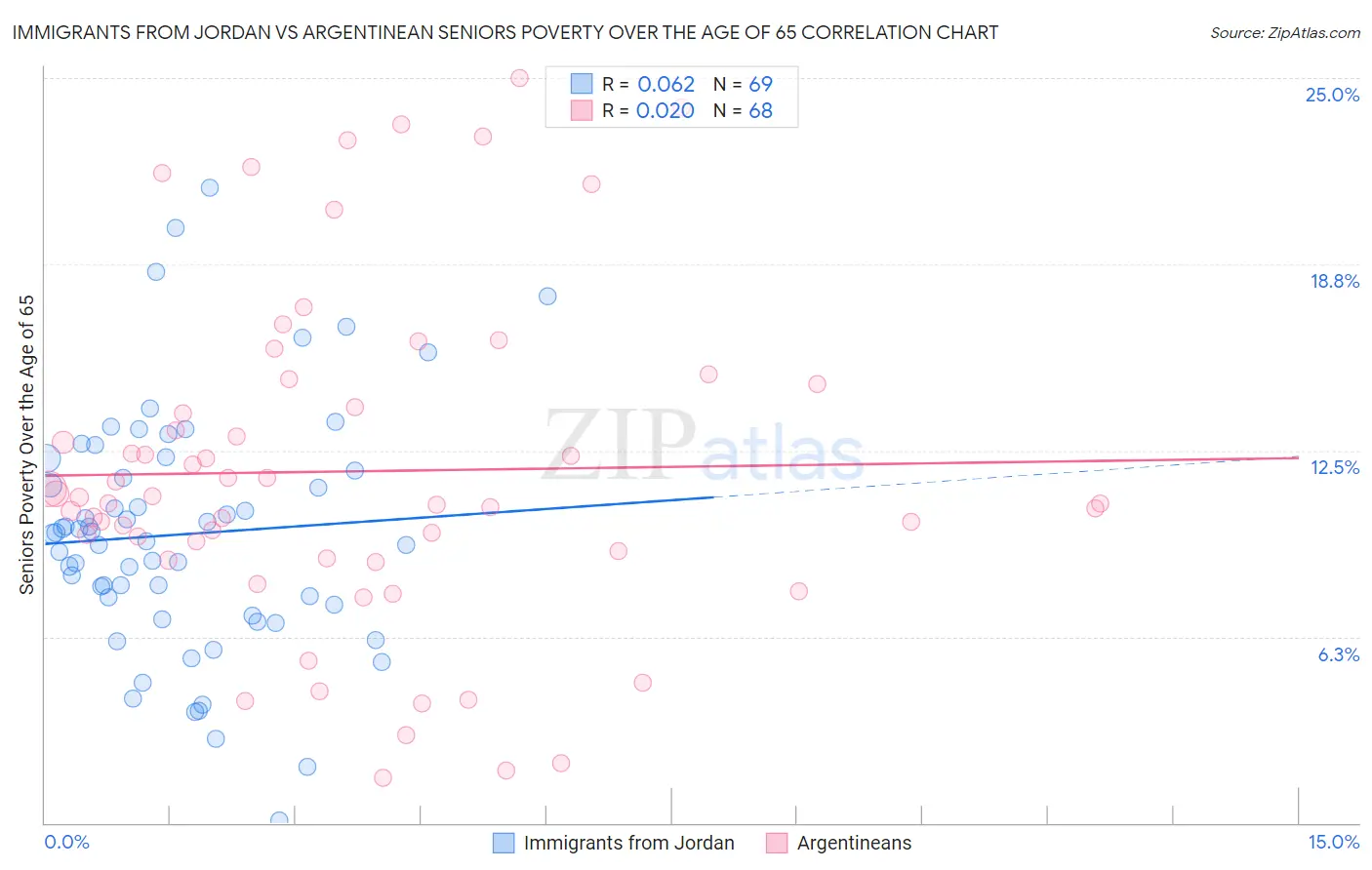 Immigrants from Jordan vs Argentinean Seniors Poverty Over the Age of 65