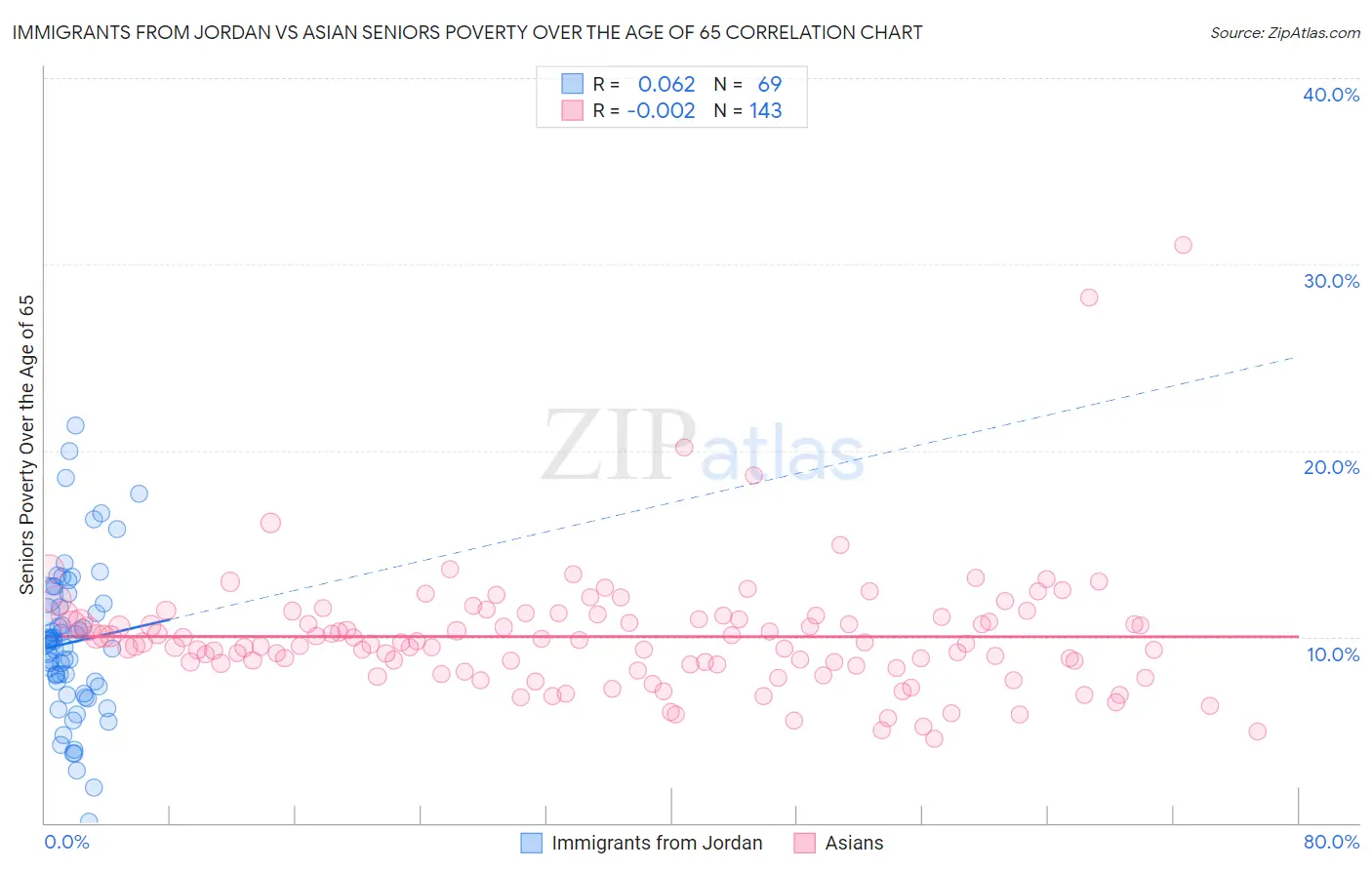 Immigrants from Jordan vs Asian Seniors Poverty Over the Age of 65